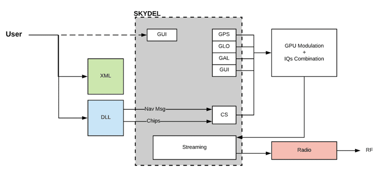 Figure 1: Custom signal generation architecture