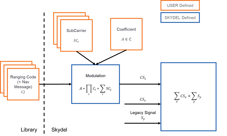 Figure 2: Custom signal Code chips transmission to Skydel using C++ Library